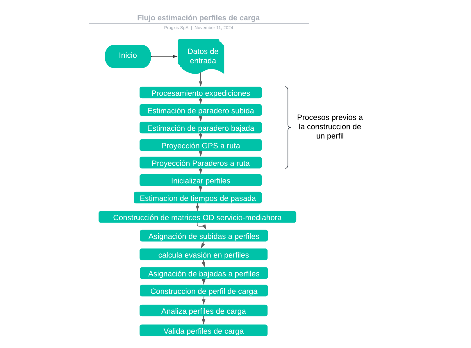 Flujo Perfiles de Carga