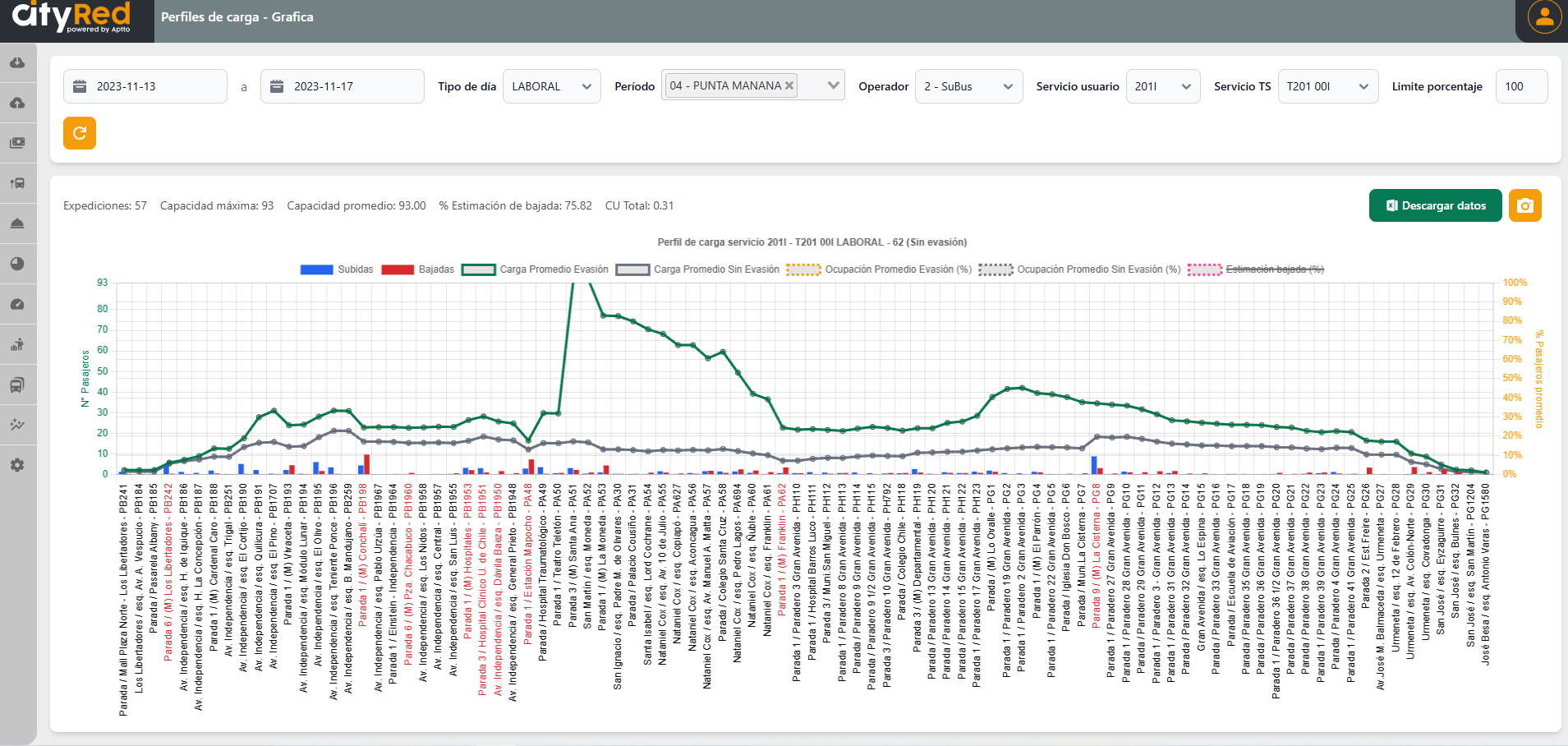 Perfiles de Carga : Gráfica