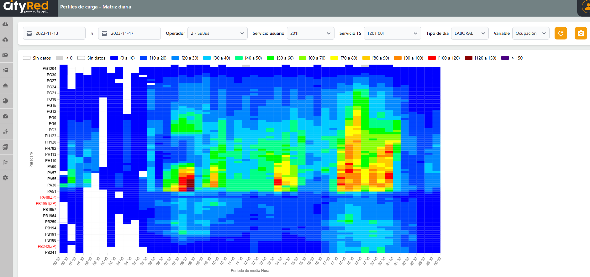 Perfiles de Carga : Matriz 2D 