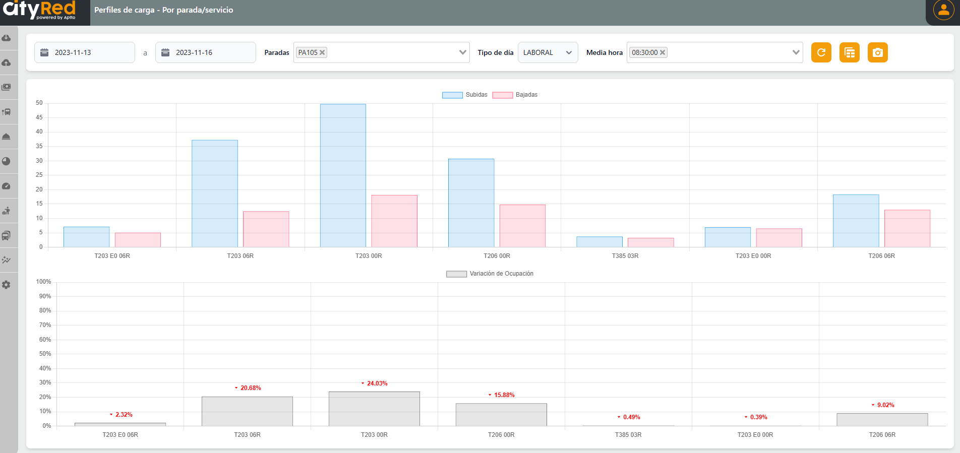 Perfiles de Carga : Por Parada