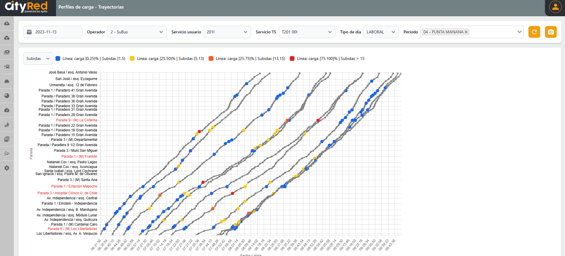 Perfiles de Carga : Trayectorias 