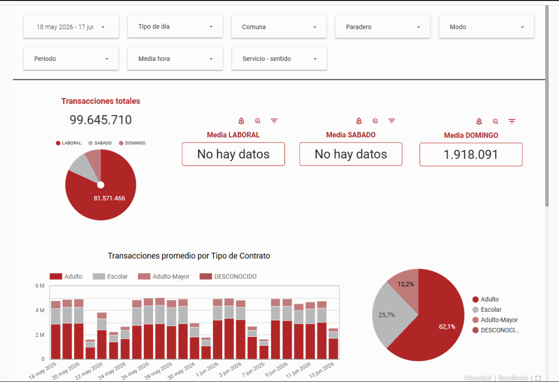 Filtros de la vista Subidas Estimación temprana