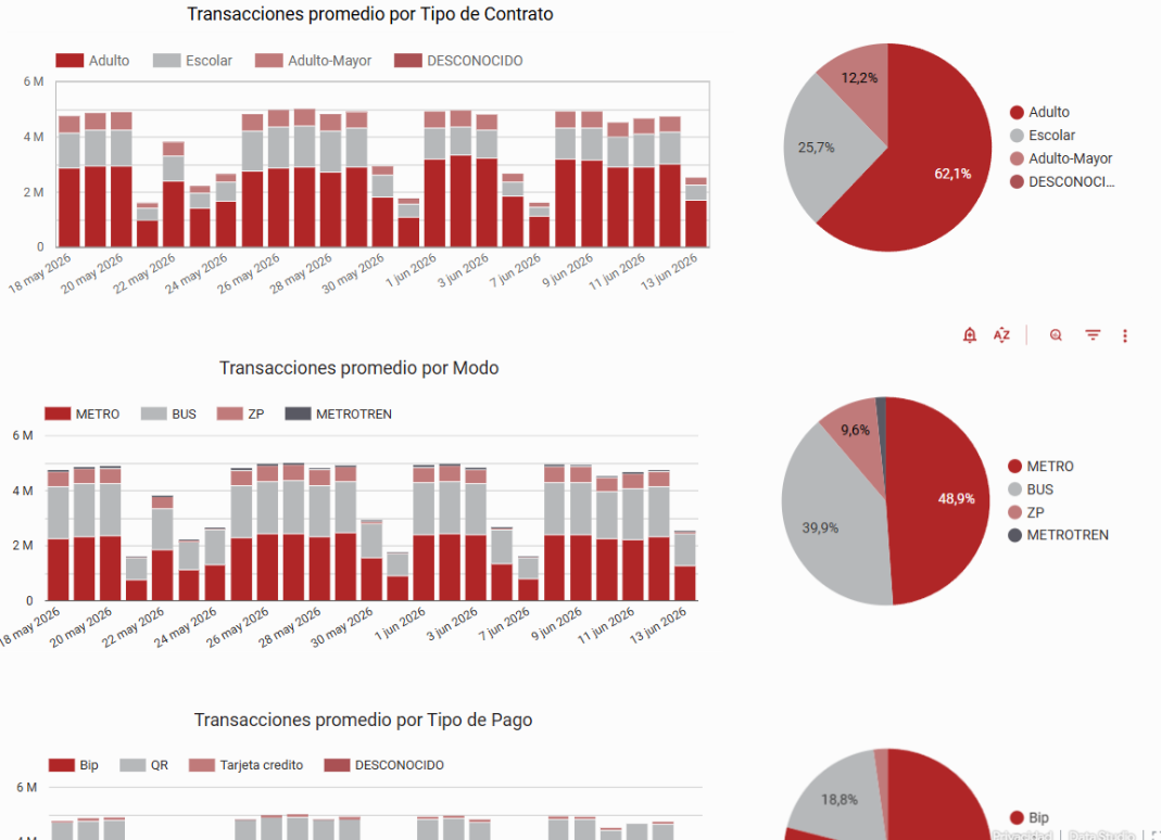 Gráficos del dashboard Subidas Estimación temprana
