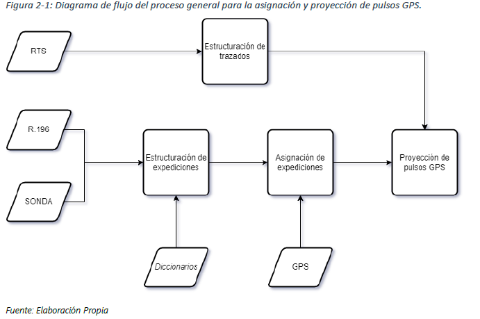 Flujo asignación pulsos 