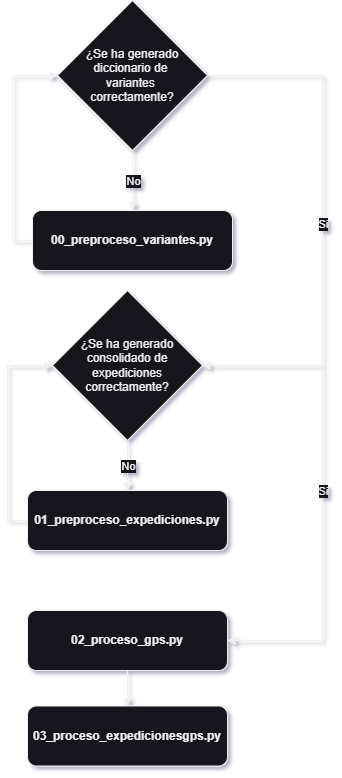 Flujo asignación pulsos 