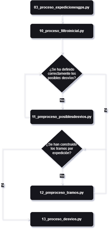 Flujo asignación pulsos 