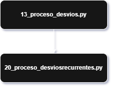 Flujo asignación pulsos 